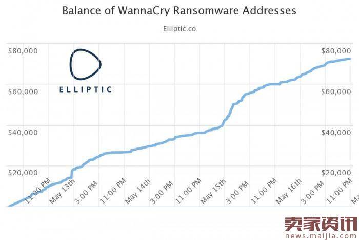 WannaCry勒索软件赎金已达7.2万美元