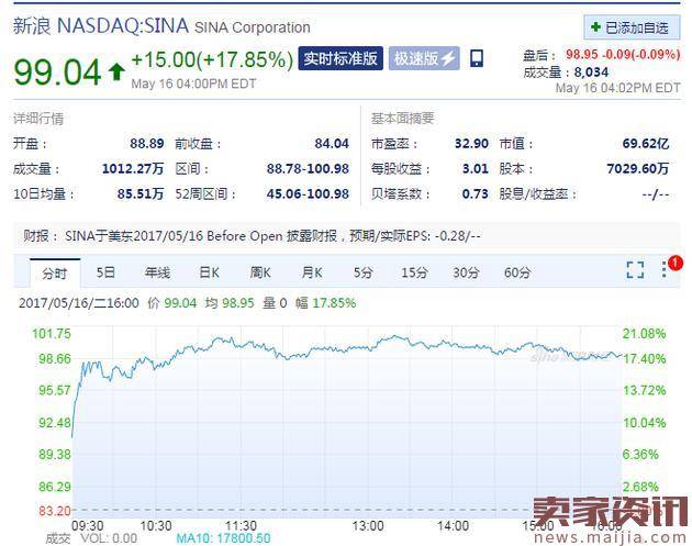 新浪、微博股价分别涨超17%和24%