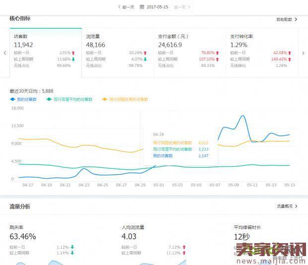 直通车打造爆款，日销2万的单品