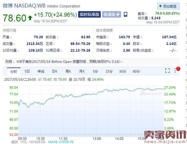 新浪、微博股价分别涨超17%和24%