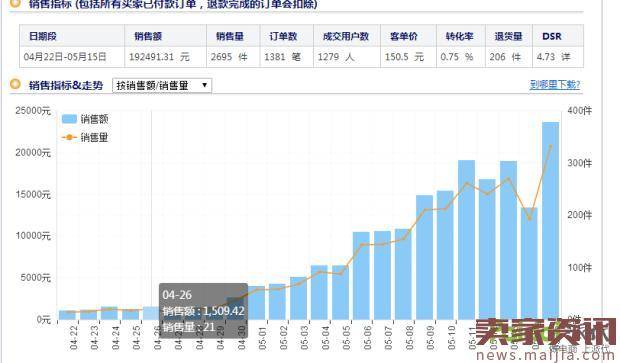 直通车打造爆款，日销2万的单品