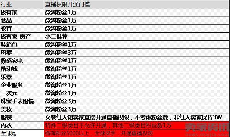 盘点：淘系直播权限门槛汇总