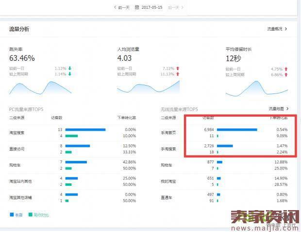 直通车打造爆款，日销2万的单品