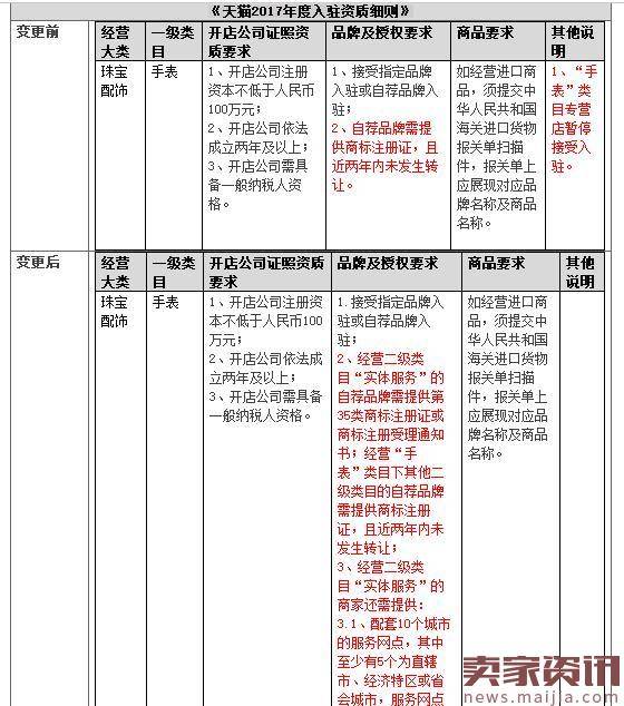 2017天猫招商规则最新变更内容