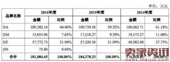 又一女装品牌要上市,募资金额或创行业纪录