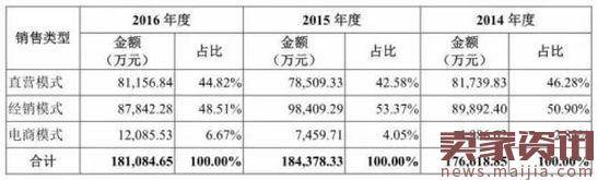 又一女装品牌要上市,募资金额或创行业纪录