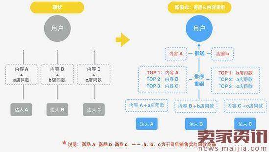 淘宝有好货调整达人内容及商品优选