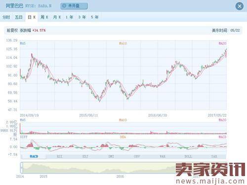 阿里股票连涨3天,股价创上市以来新高