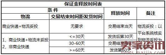 速卖通平台对现有的放款政策进行调整