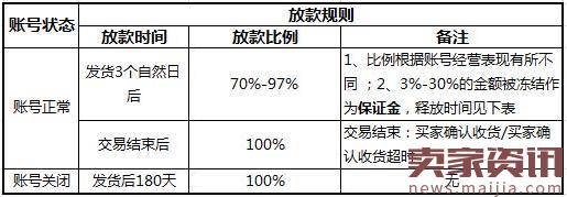 速卖通平台对现有的放款政策进行调整