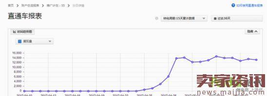 直通车操作七天随便过万点击