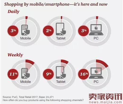 2017年全球零售报告：实体店购物热度回升