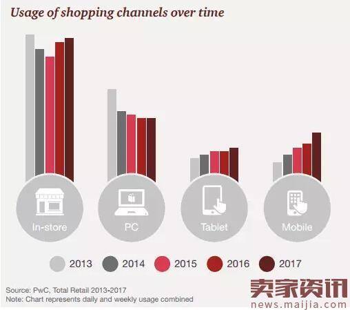 2017年全球零售报告：实体店购物热度回升