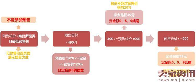 2017天猫618预售商品价格介绍