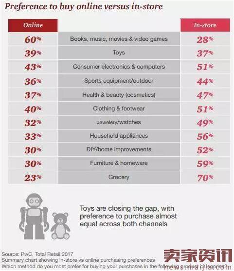 2017年全球零售报告：实体店购物热度回升