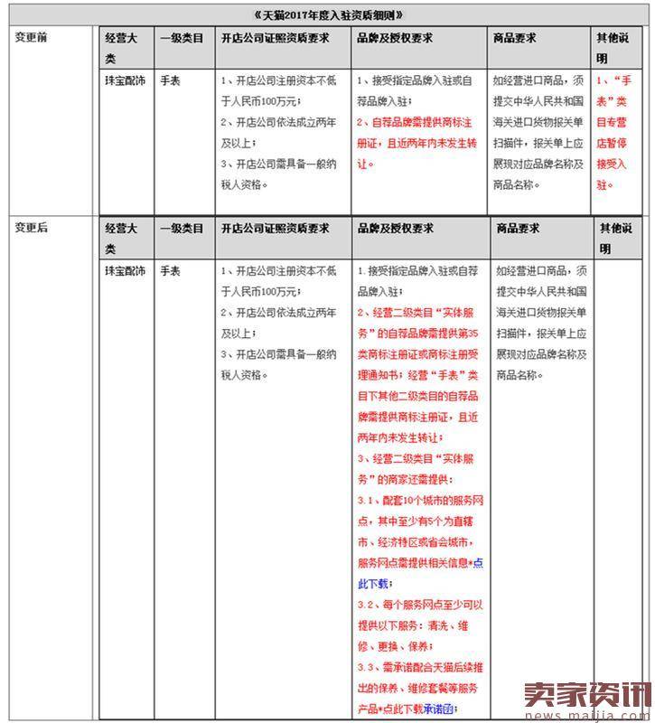 2017天猫招商相关规则变更（5月新增）