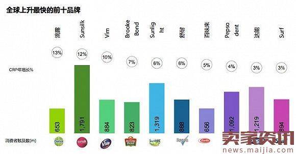 中国消费者最青睐快消品牌榜单出炉