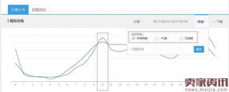 干货实操：直通车调整技巧让店铺爆卖