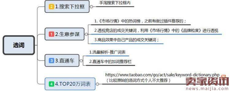 少走冤枉路，直通车选词技巧