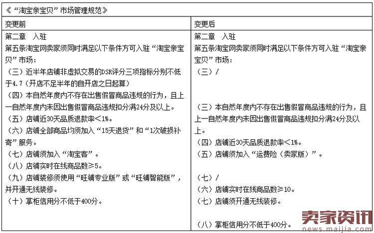 淘宝规则：淘宝亲宝贝入驻条件5大调整