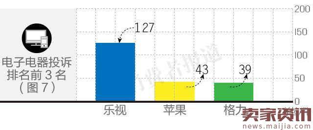 2017Q1消费投诉榜：天猫京东排前列