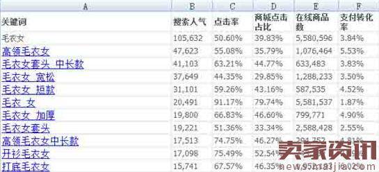 淘宝关键词排名上首页有哪些技巧？