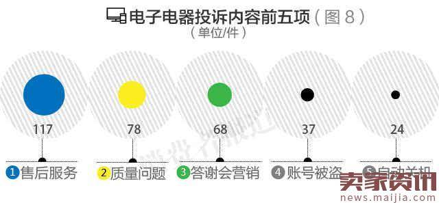 2017Q1消费投诉榜：天猫京东排前列