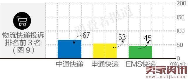 2017Q1消费投诉榜：天猫京东排前列