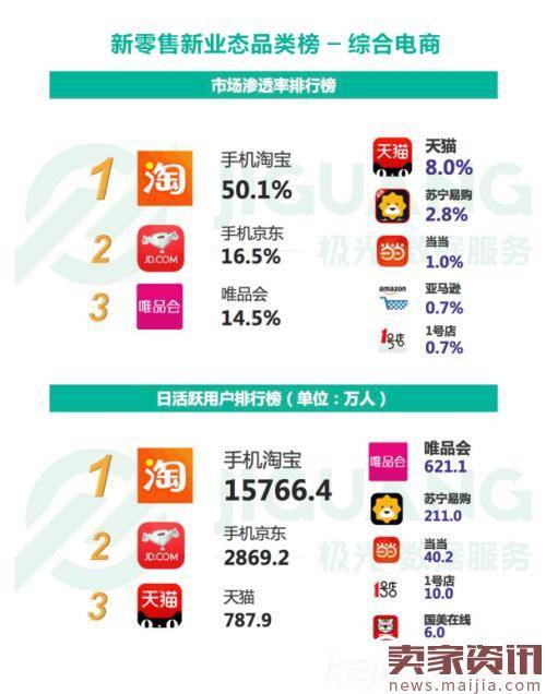 从综合电商app榜单看618大战各方实力