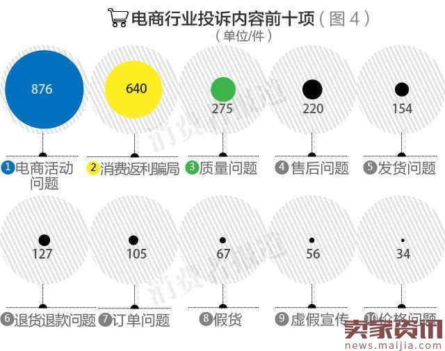 2017Q1消费投诉榜：天猫京东排前列