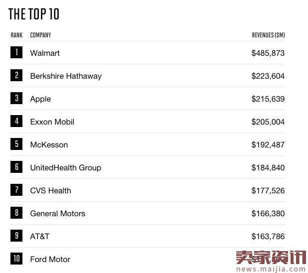 2017《财富》美国500强公布：沃尔玛居首位