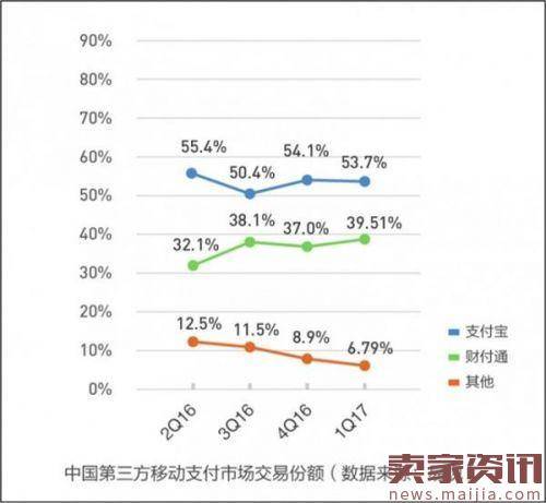 腾讯财付通支付份额将在2018年超越支付宝