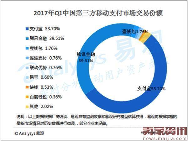 腾讯财付通支付份额将在2018年超越支付宝