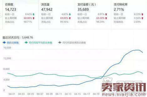 618大促主推哪个款？快用数据检验下