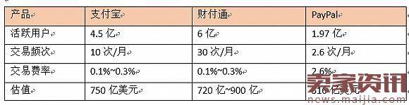 蚂蚁金服上市之前的战斗，移动支付遭遇微信挑战