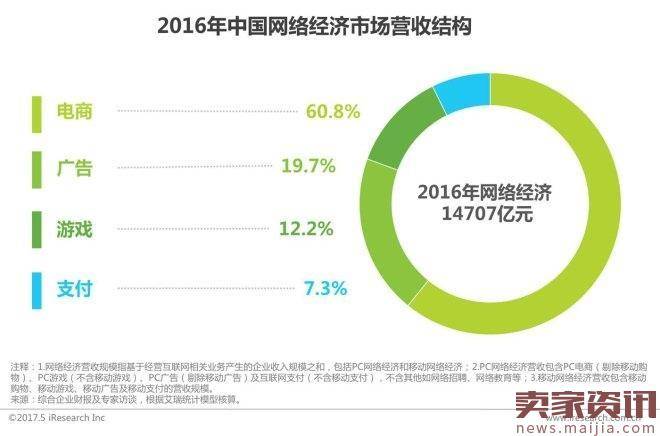 2017年中国网络经济报告：电商占比超60％