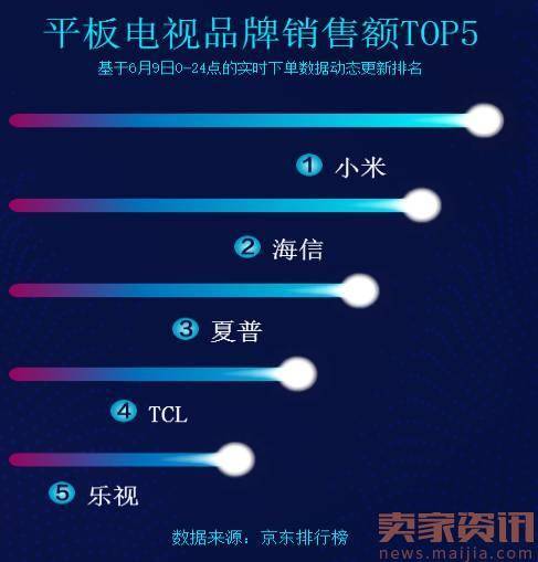 京东618最新销售额榜单出炉