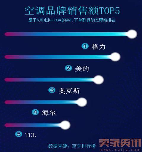 京东618最新销售额榜单出炉