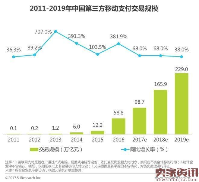 2017年中国网络经济报告：电商占比超60％