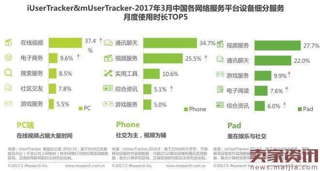 2017年中国网络经济报告：电商占比超60％