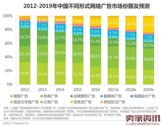 2017年中国网络经济报告：电商占比超60％