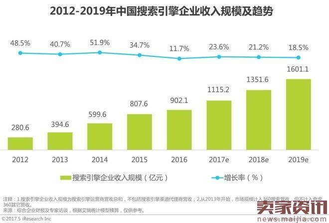 2017年中国网络经济报告：电商占比超60％