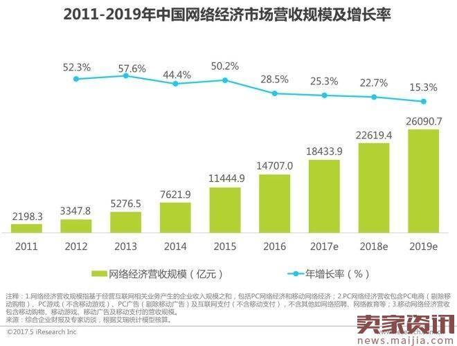 2017年中国网络经济报告：电商占比超60％