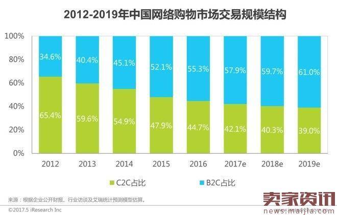 2017年中国网络经济报告：电商占比超60％