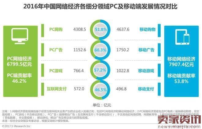 2017年中国网络经济报告：电商占比超60％