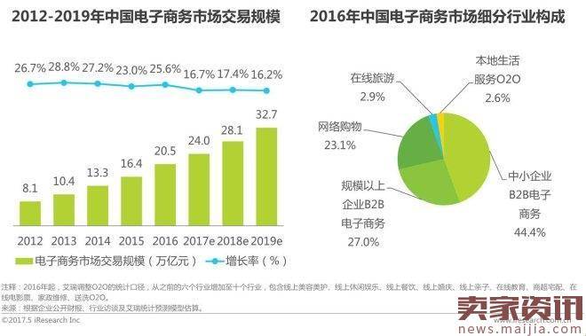 2017年中国网络经济报告：电商占比超60％