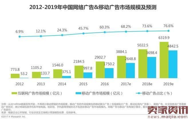 2017年中国网络经济报告：电商占比超60％