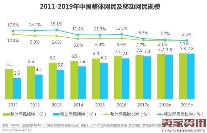 2017年中国网络经济报告：电商占比超60％