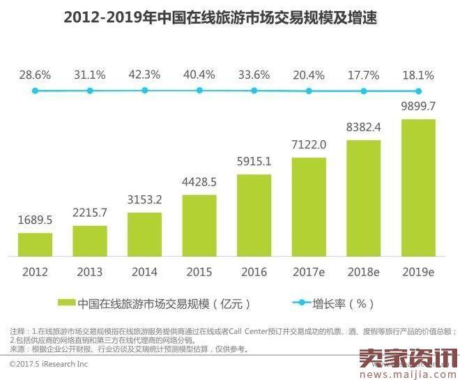 2017年中国网络经济报告：电商占比超60％