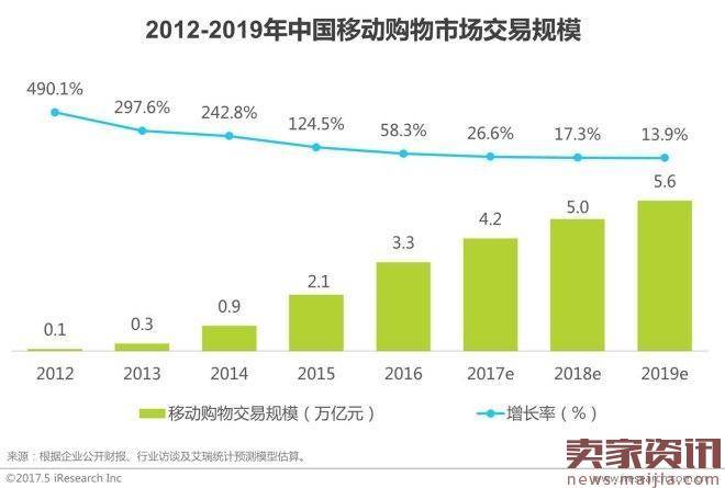 2017年中国网络经济报告：电商占比超60％